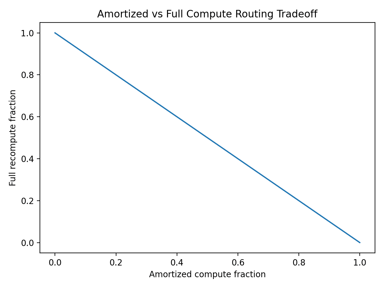Amortized vs full recompute routing tradeoff