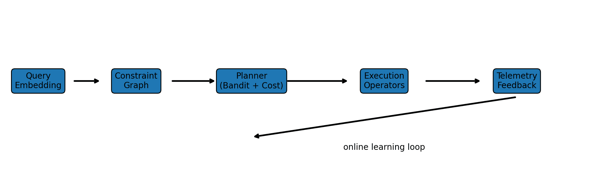 End-to-end architecture of LLM-QP