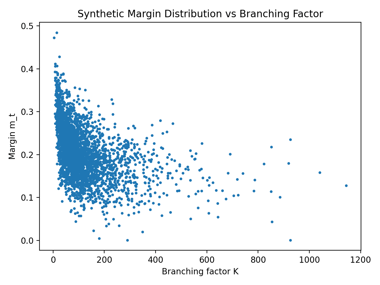 Synthetic margin vs branching factor