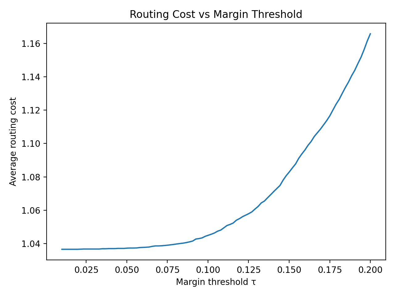 Routing cost vs margin threshold