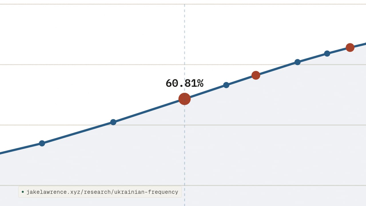 The Ukrainian Frequency coverage curve, with the top 1,000 lemmas marked at 60.81 percent of running text.